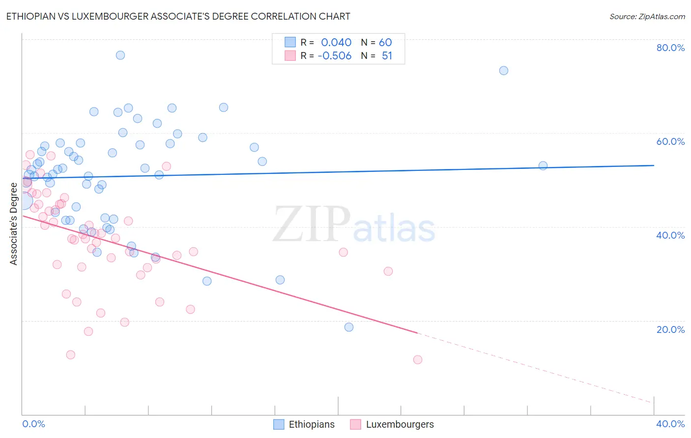 Ethiopian vs Luxembourger Associate's Degree