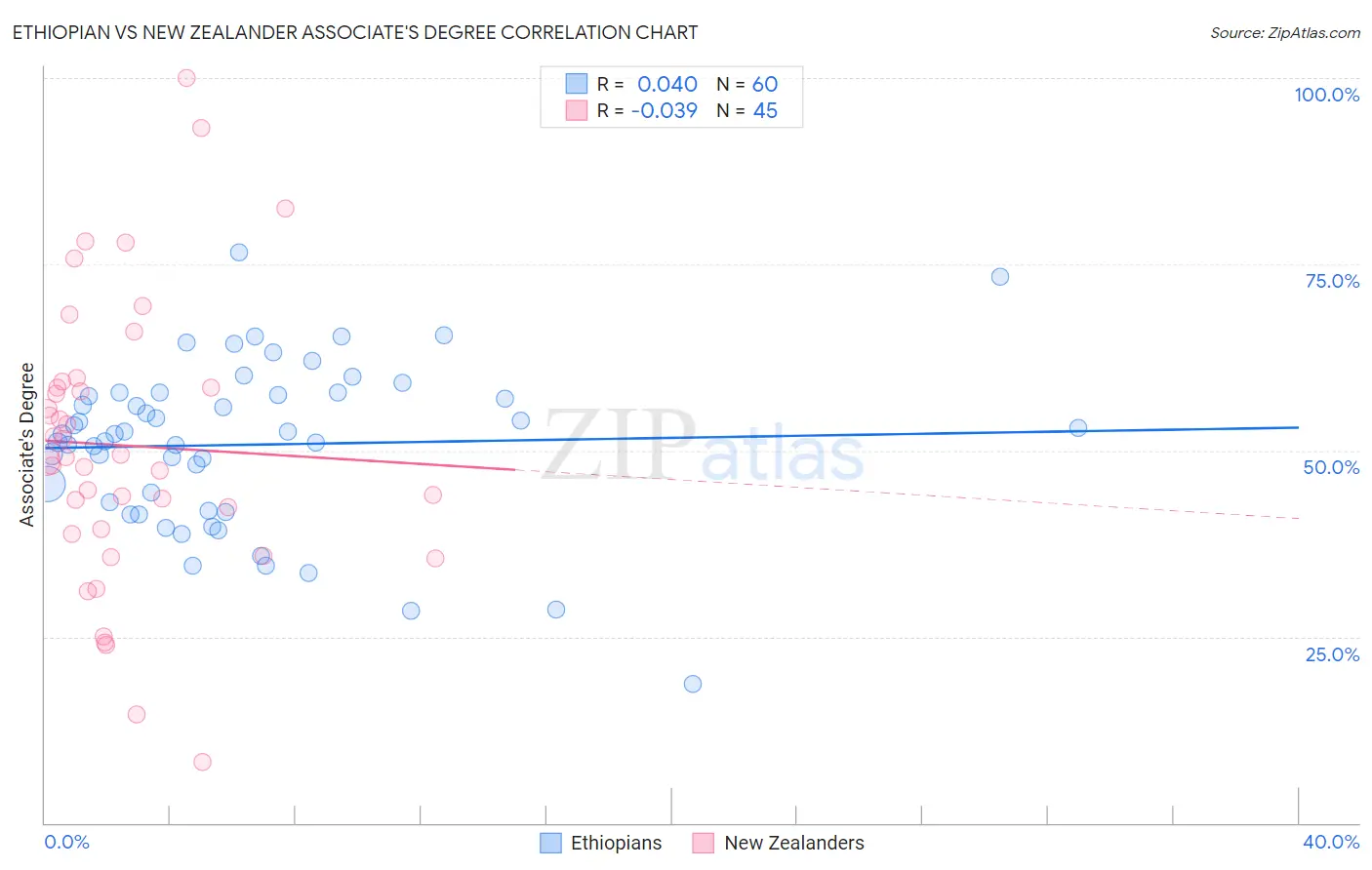 Ethiopian vs New Zealander Associate's Degree