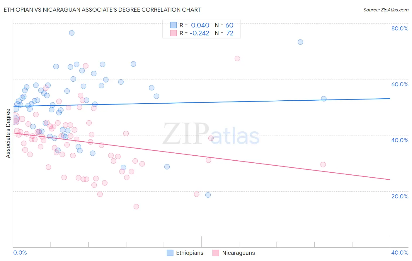 Ethiopian vs Nicaraguan Associate's Degree