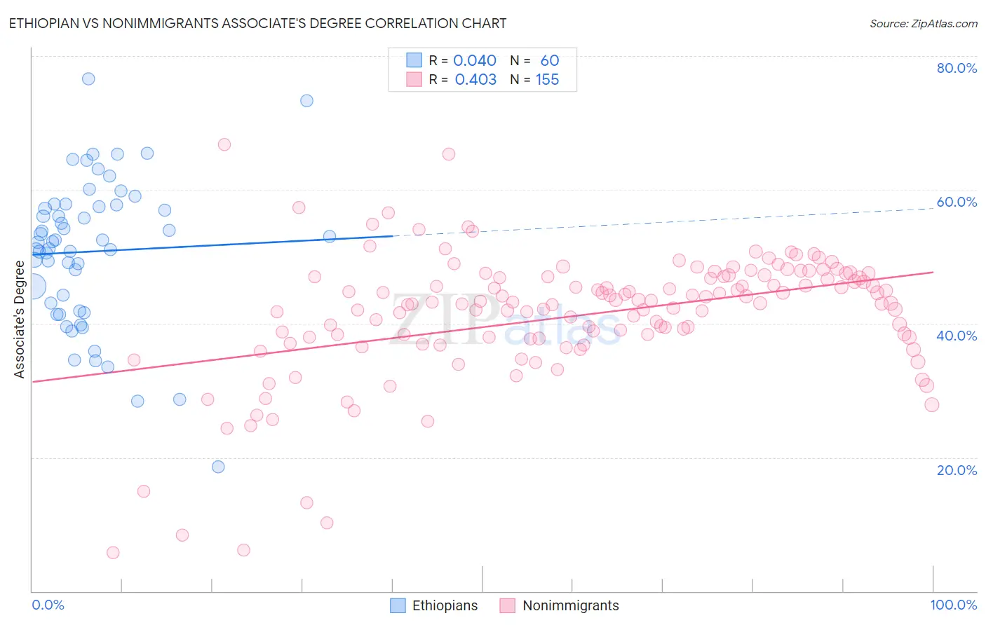 Ethiopian vs Nonimmigrants Associate's Degree
