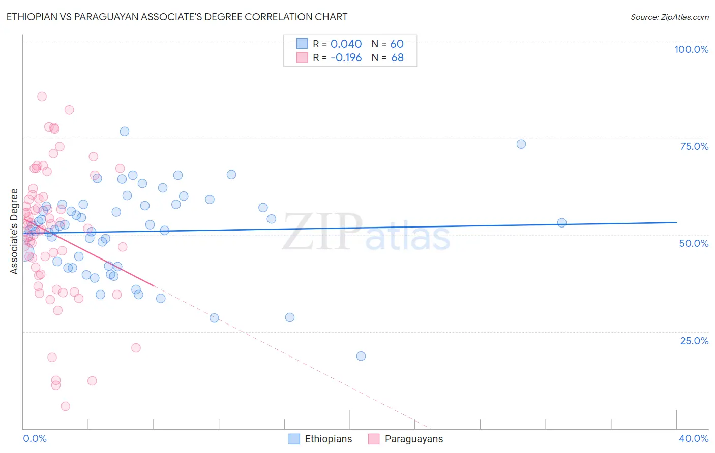 Ethiopian vs Paraguayan Associate's Degree