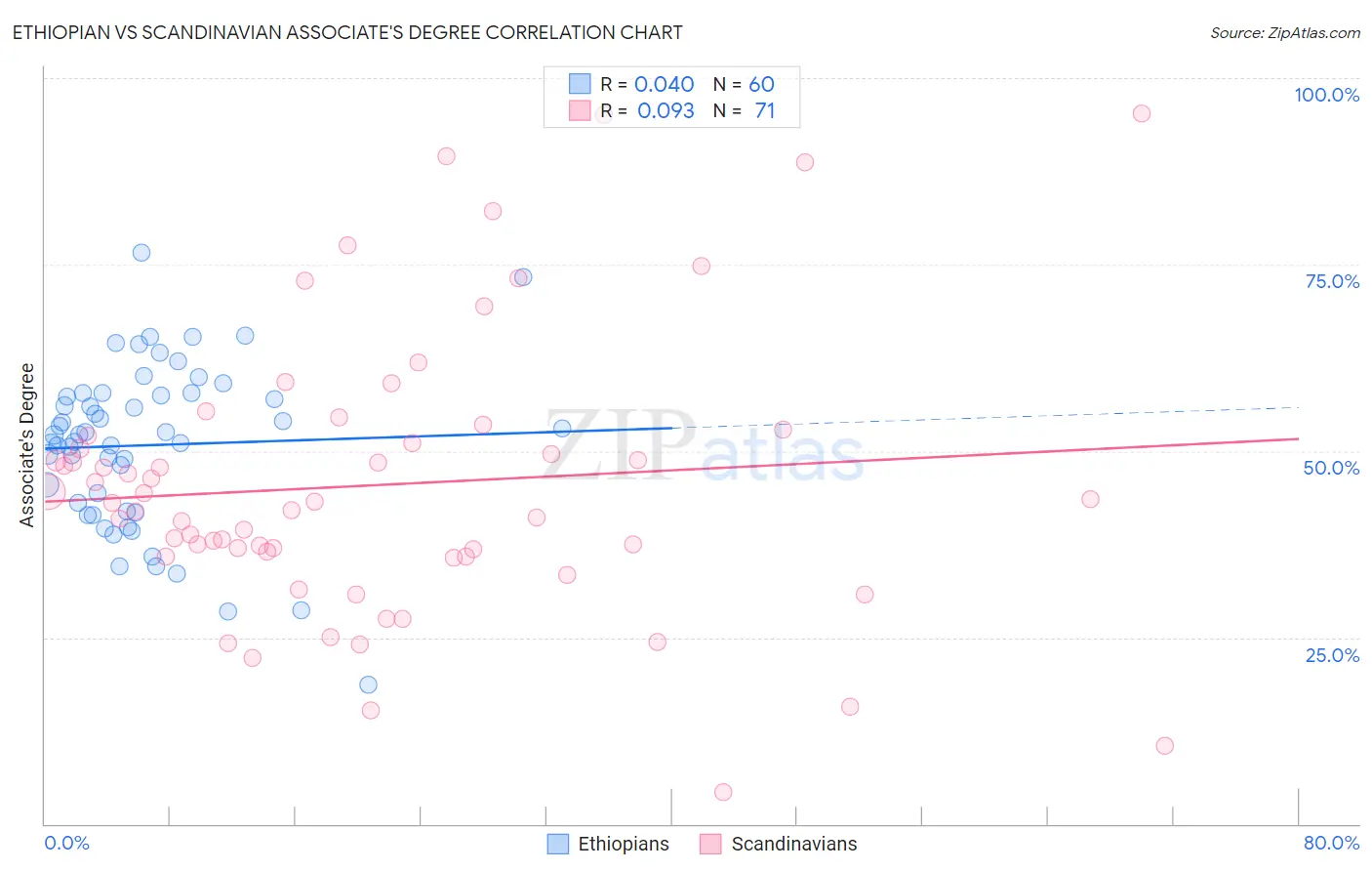 Ethiopian vs Scandinavian Associate's Degree