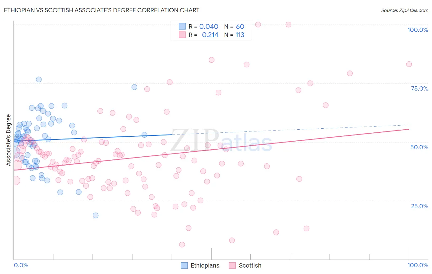 Ethiopian vs Scottish Associate's Degree