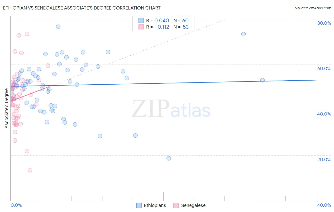 Ethiopian vs Senegalese Associate's Degree