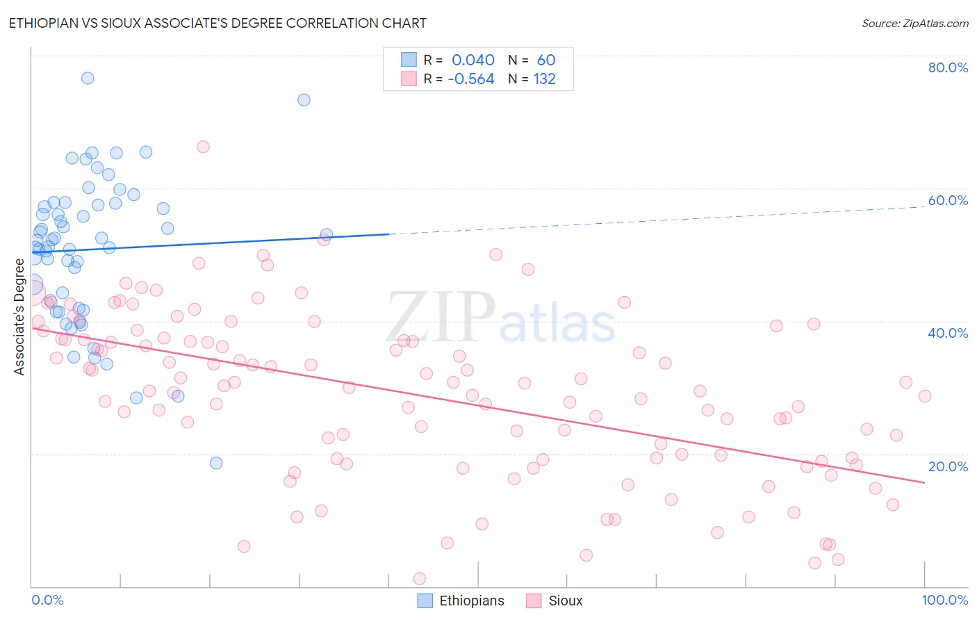 Ethiopian vs Sioux Associate's Degree