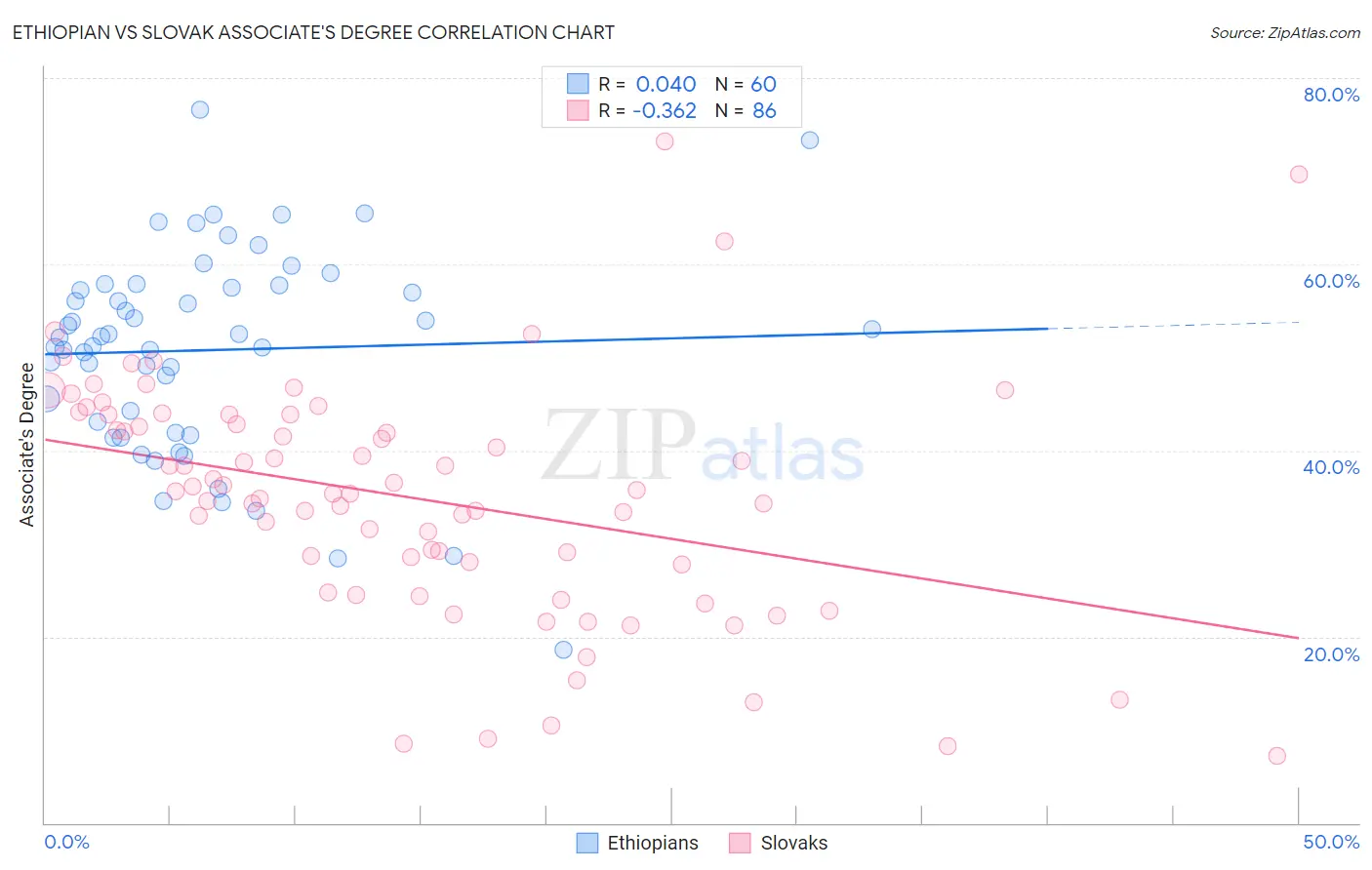 Ethiopian vs Slovak Associate's Degree