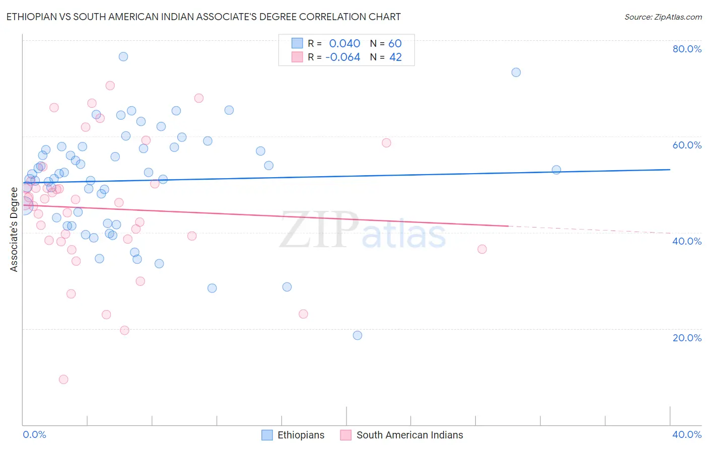 Ethiopian vs South American Indian Associate's Degree