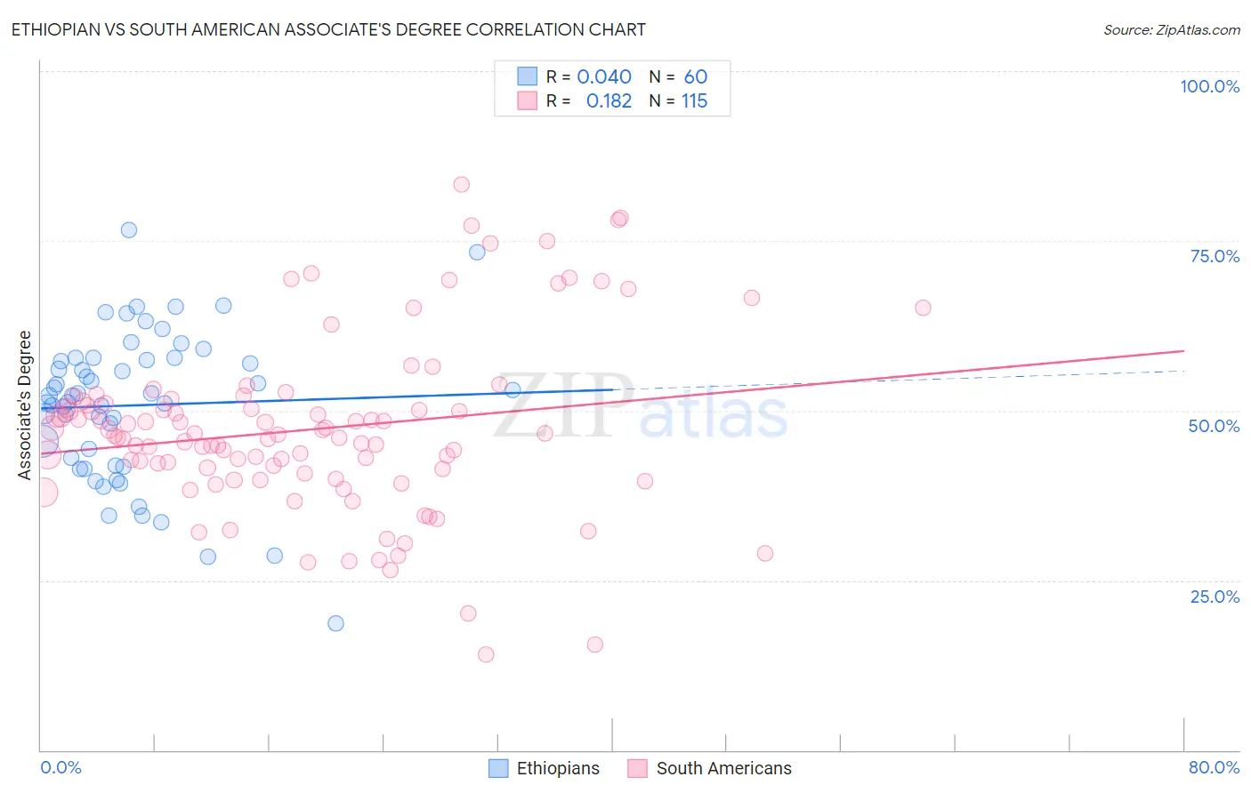 Ethiopian vs South American Associate's Degree