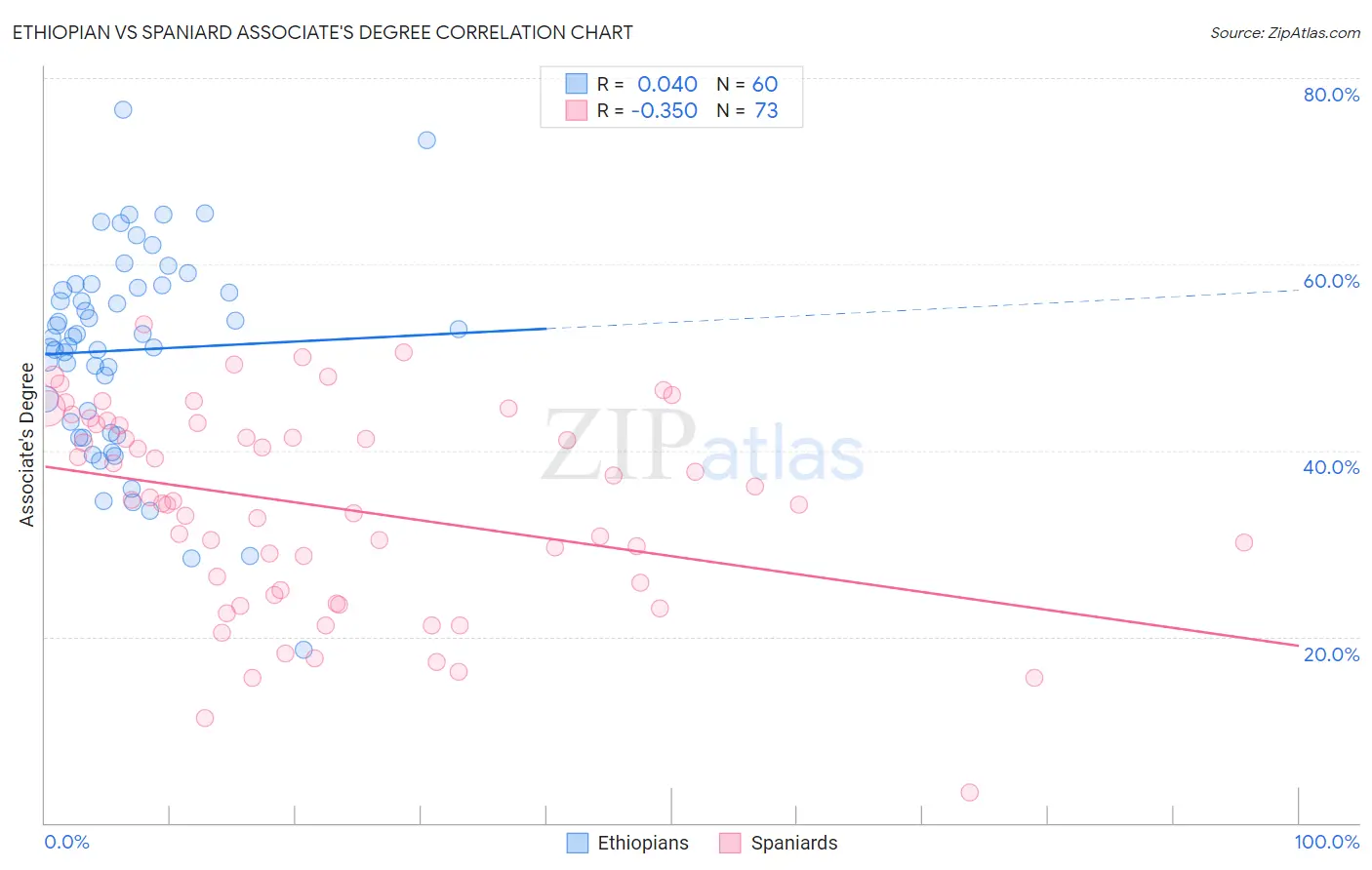 Ethiopian vs Spaniard Associate's Degree