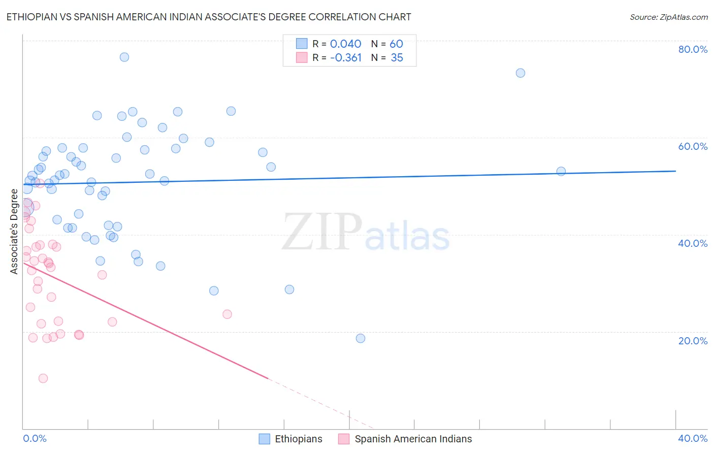 Ethiopian vs Spanish American Indian Associate's Degree