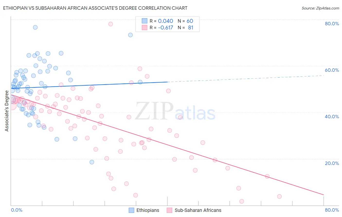 Ethiopian vs Subsaharan African Associate's Degree