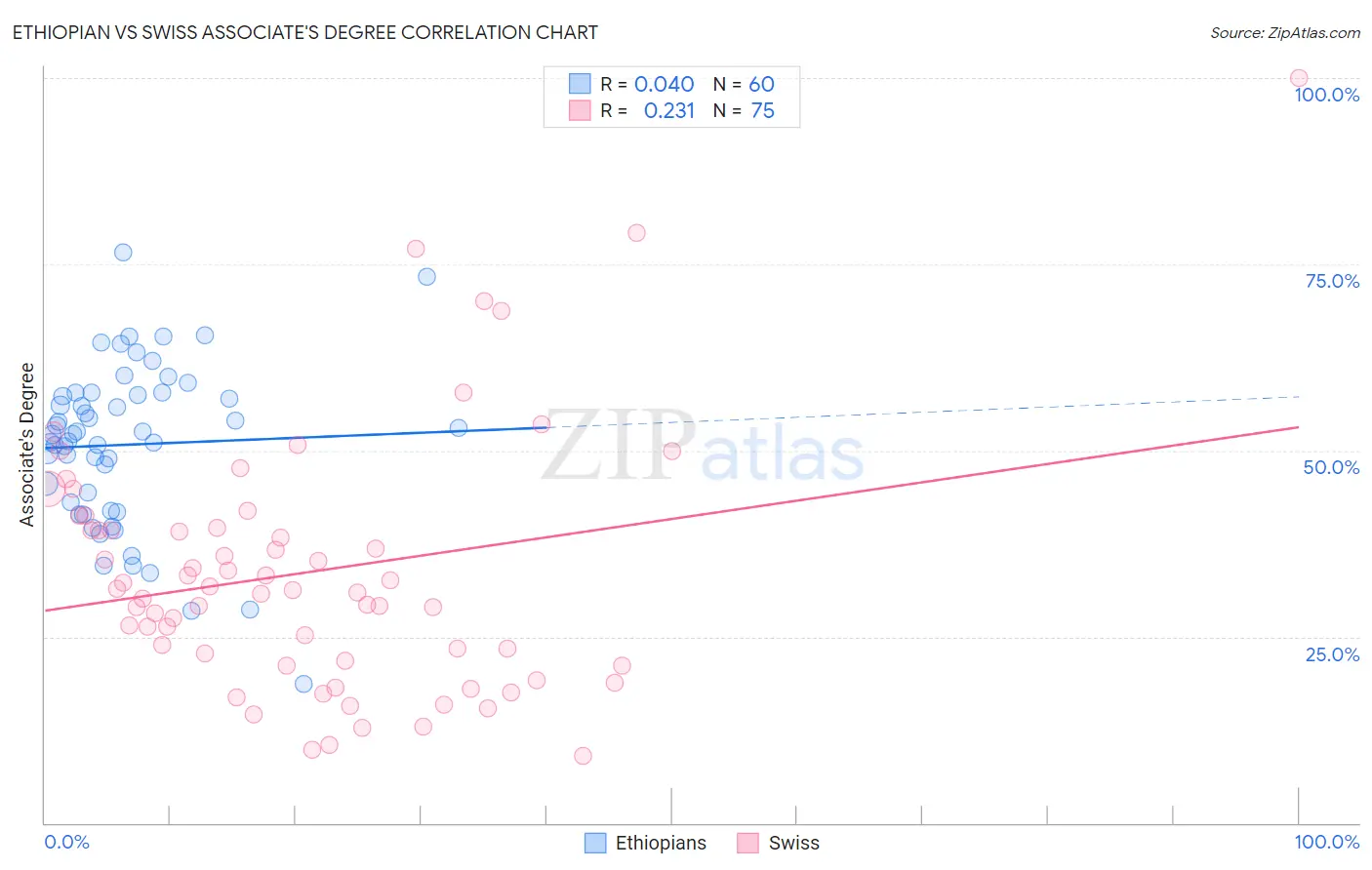 Ethiopian vs Swiss Associate's Degree
