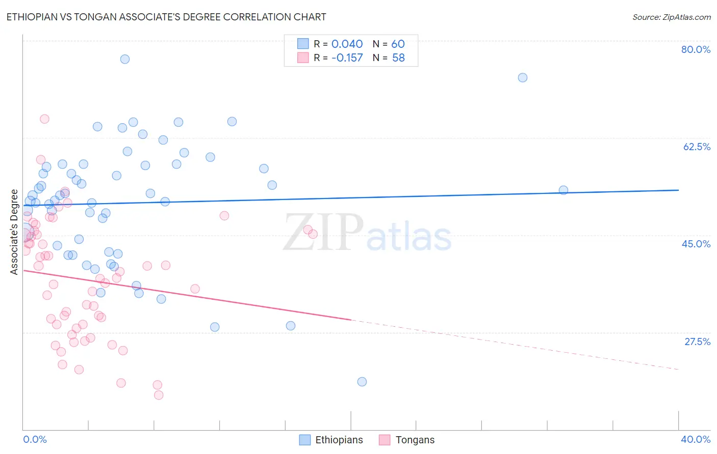 Ethiopian vs Tongan Associate's Degree