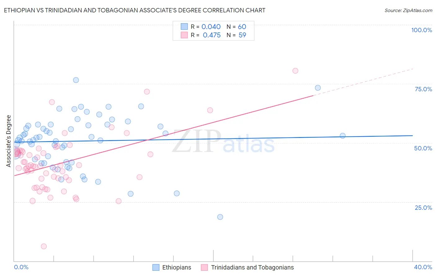 Ethiopian vs Trinidadian and Tobagonian Associate's Degree