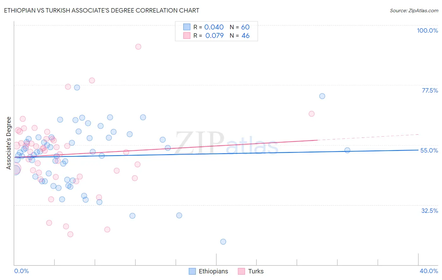 Ethiopian vs Turkish Associate's Degree