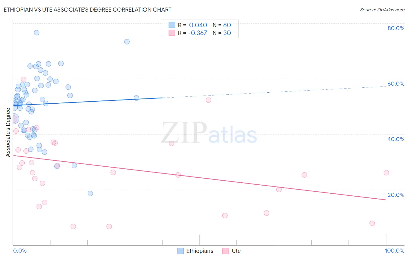 Ethiopian vs Ute Associate's Degree