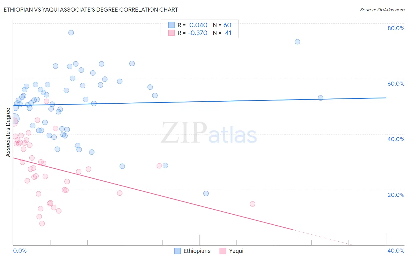 Ethiopian vs Yaqui Associate's Degree