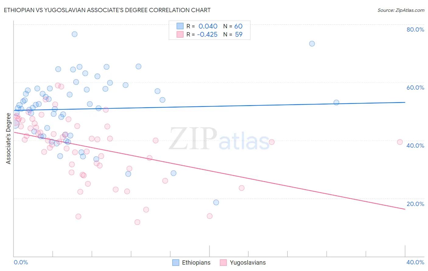 Ethiopian vs Yugoslavian Associate's Degree