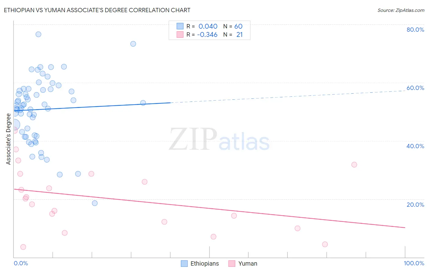 Ethiopian vs Yuman Associate's Degree