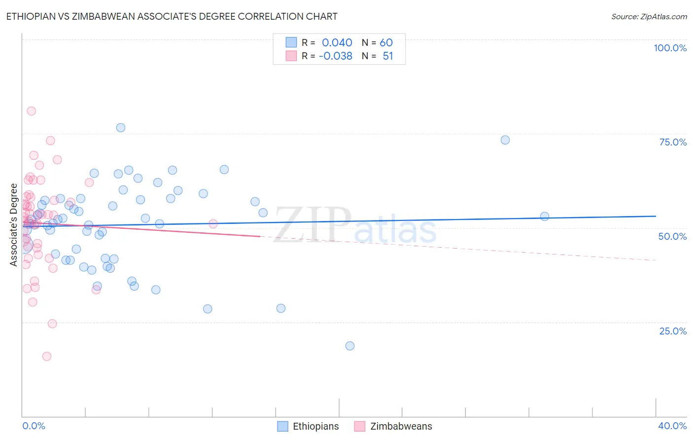 Ethiopian vs Zimbabwean Associate's Degree