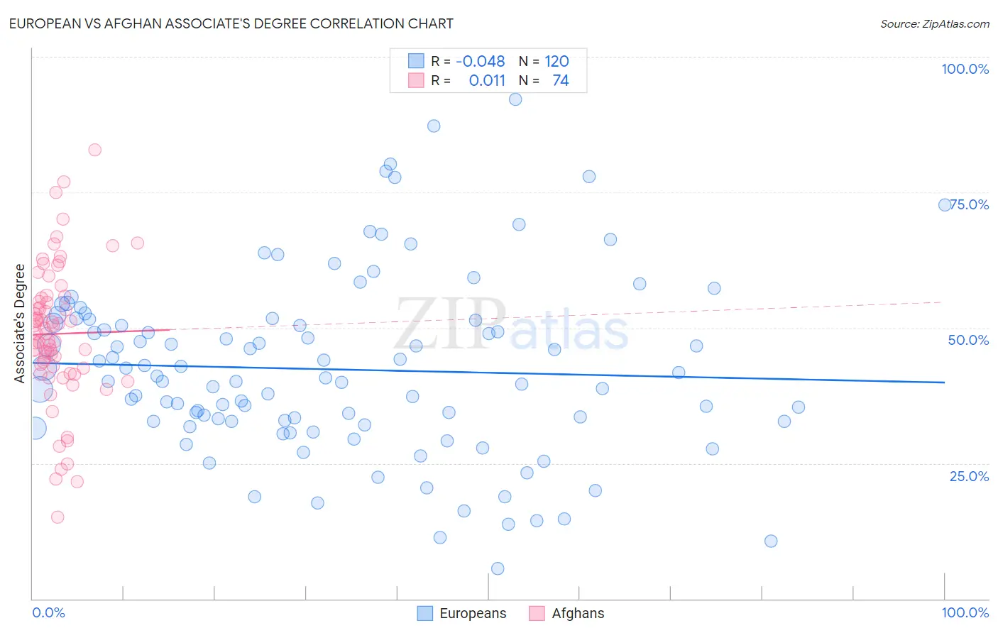 European vs Afghan Associate's Degree