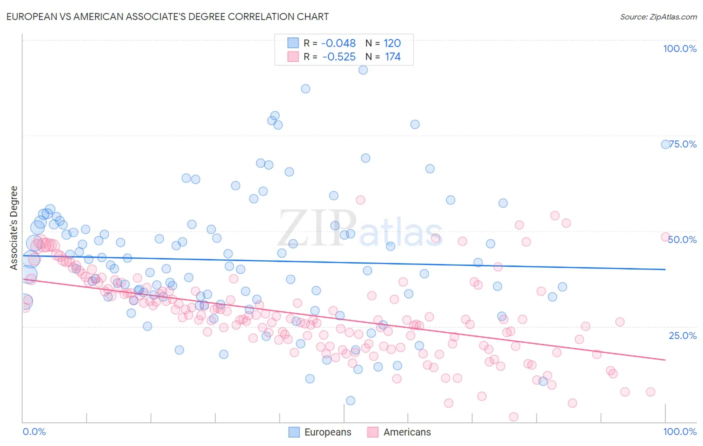 European vs American Associate's Degree