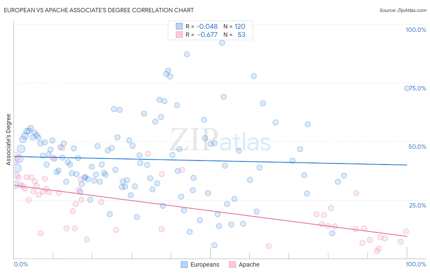 European vs Apache Associate's Degree