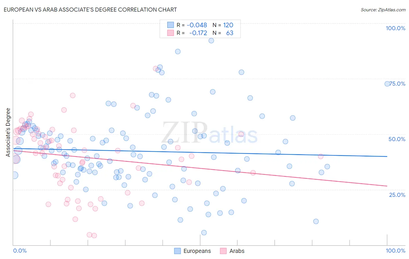 European vs Arab Associate's Degree