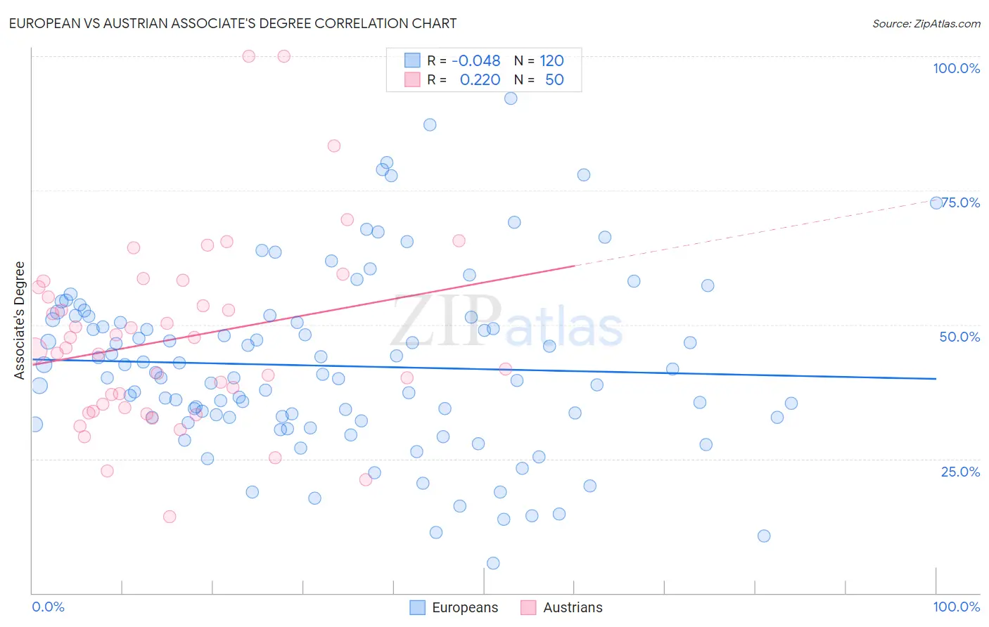European vs Austrian Associate's Degree