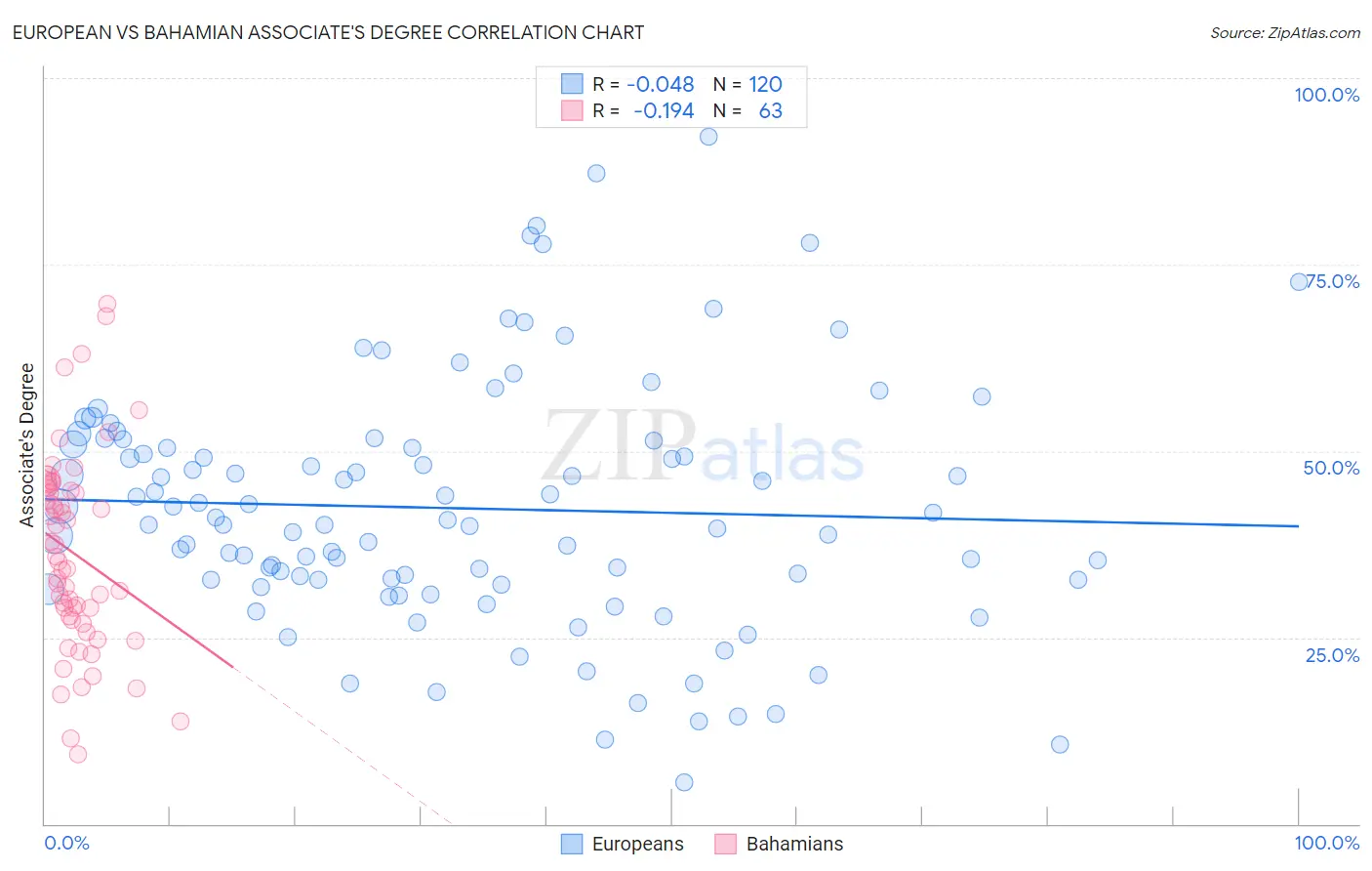 European vs Bahamian Associate's Degree