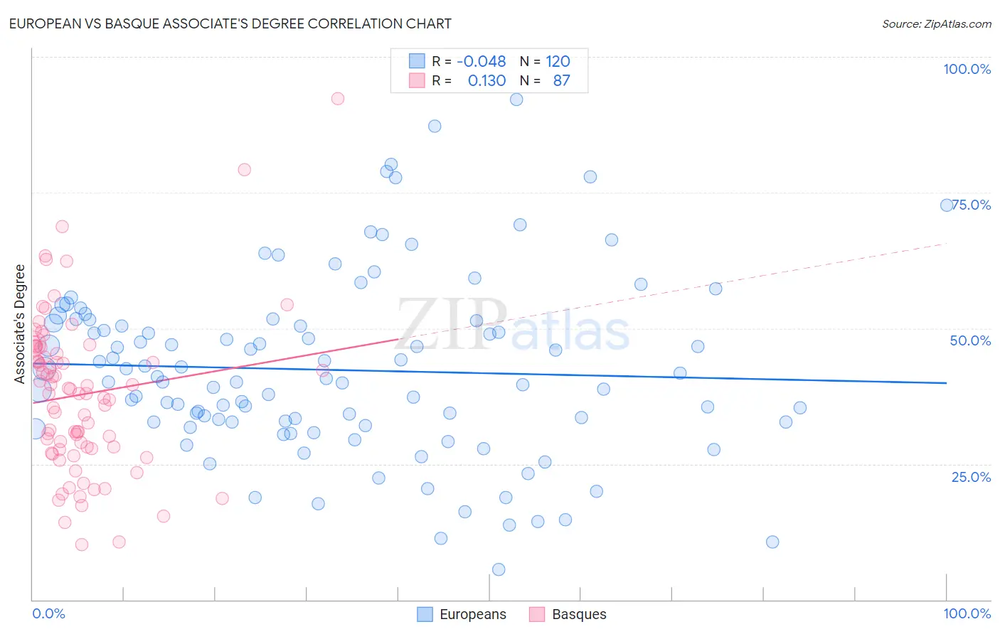 European vs Basque Associate's Degree