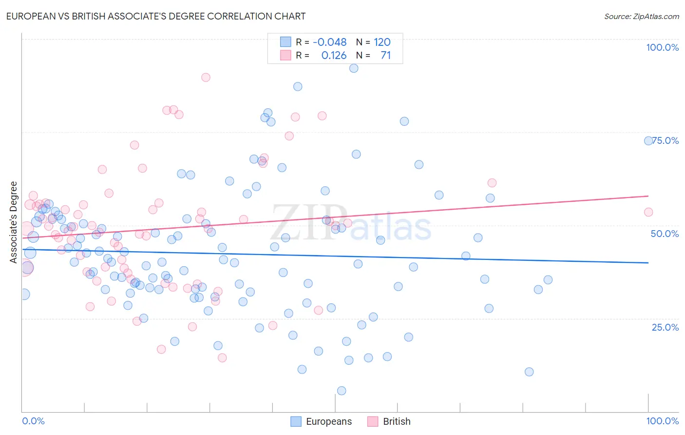 European vs British Associate's Degree