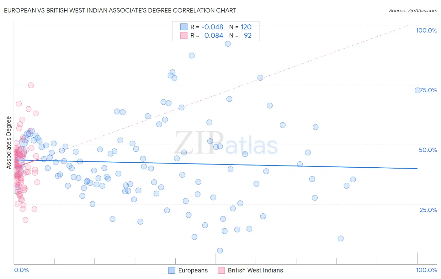 European vs British West Indian Associate's Degree