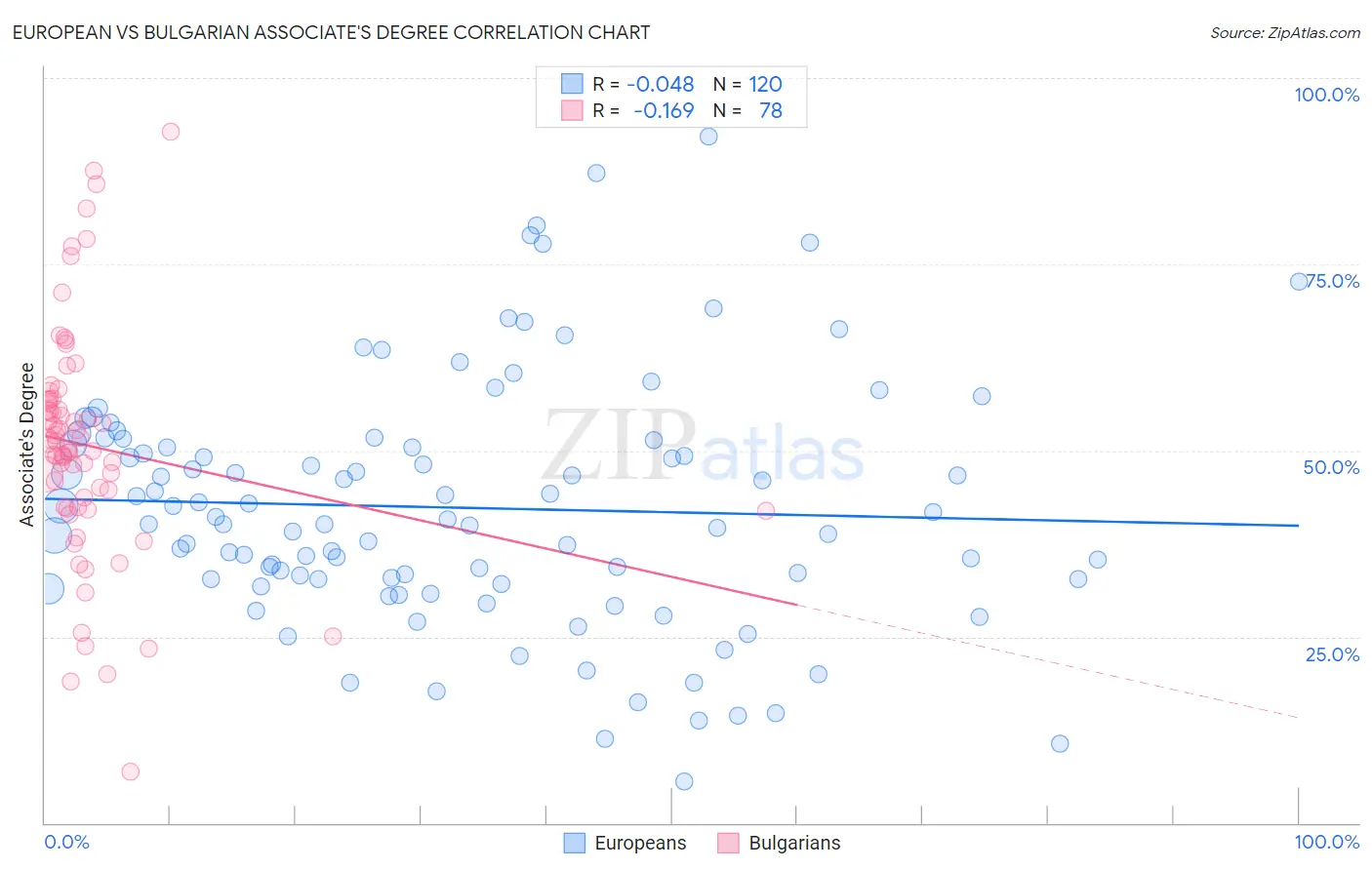 European vs Bulgarian Associate's Degree