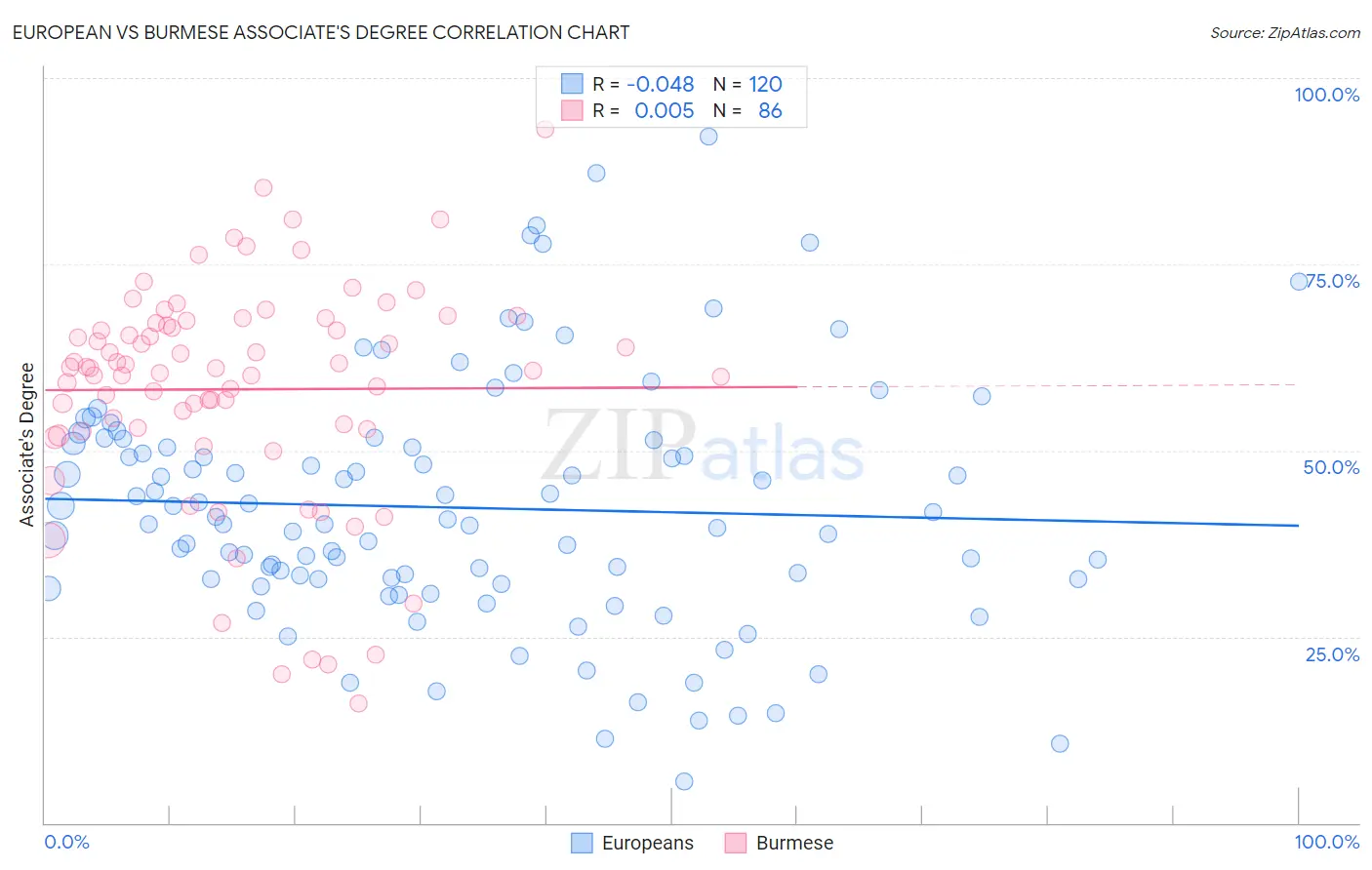 European vs Burmese Associate's Degree