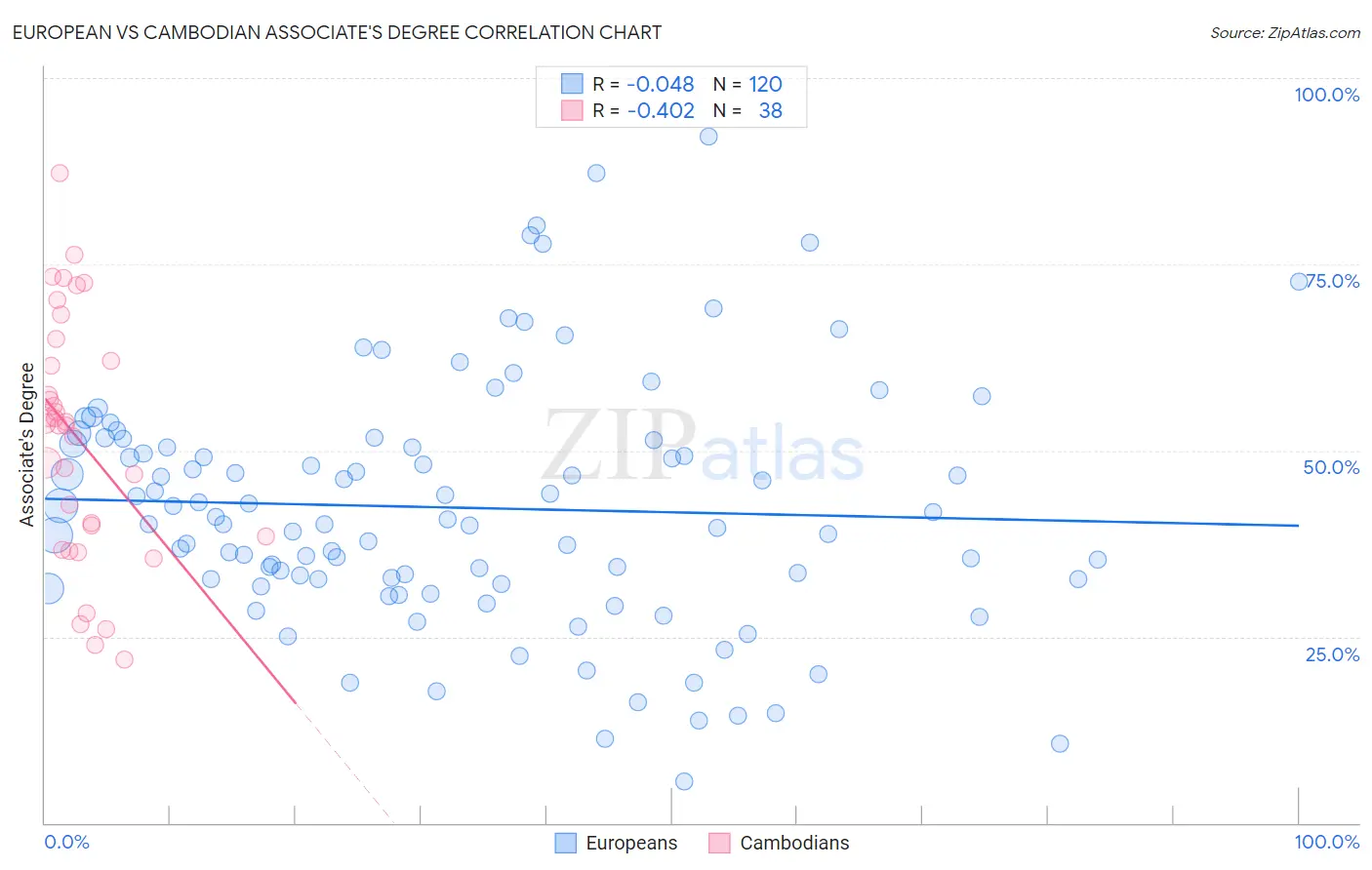 European vs Cambodian Associate's Degree