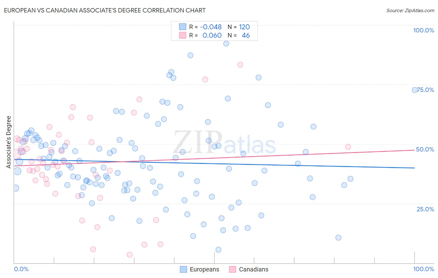 European vs Canadian Associate's Degree