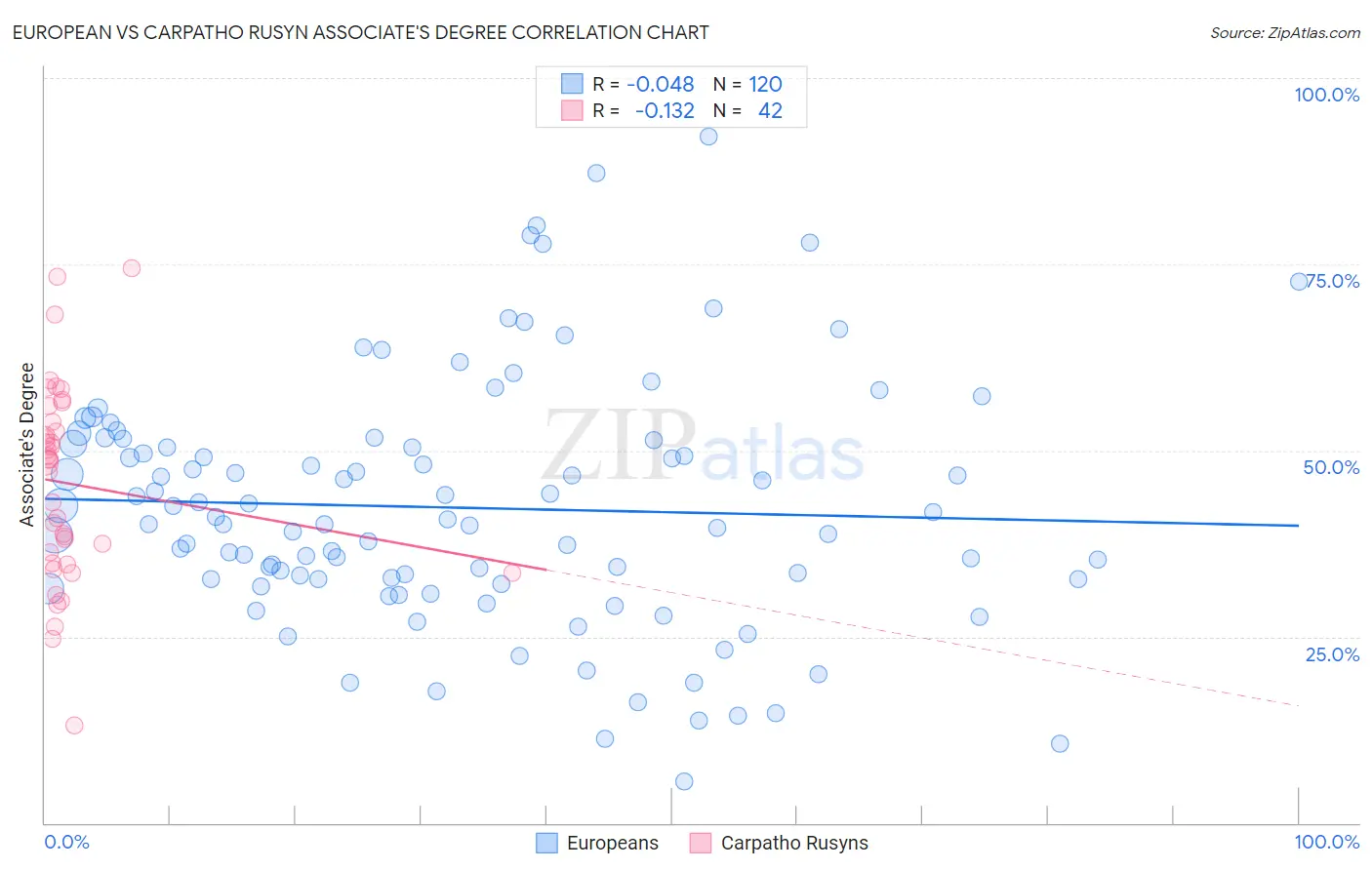 European vs Carpatho Rusyn Associate's Degree