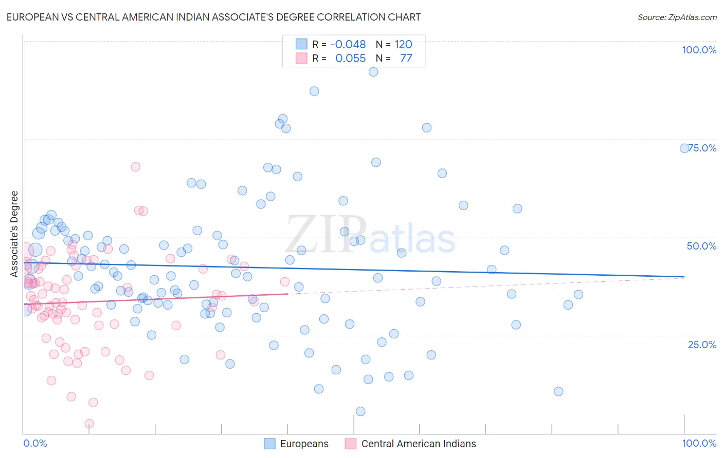 European vs Central American Indian Associate's Degree