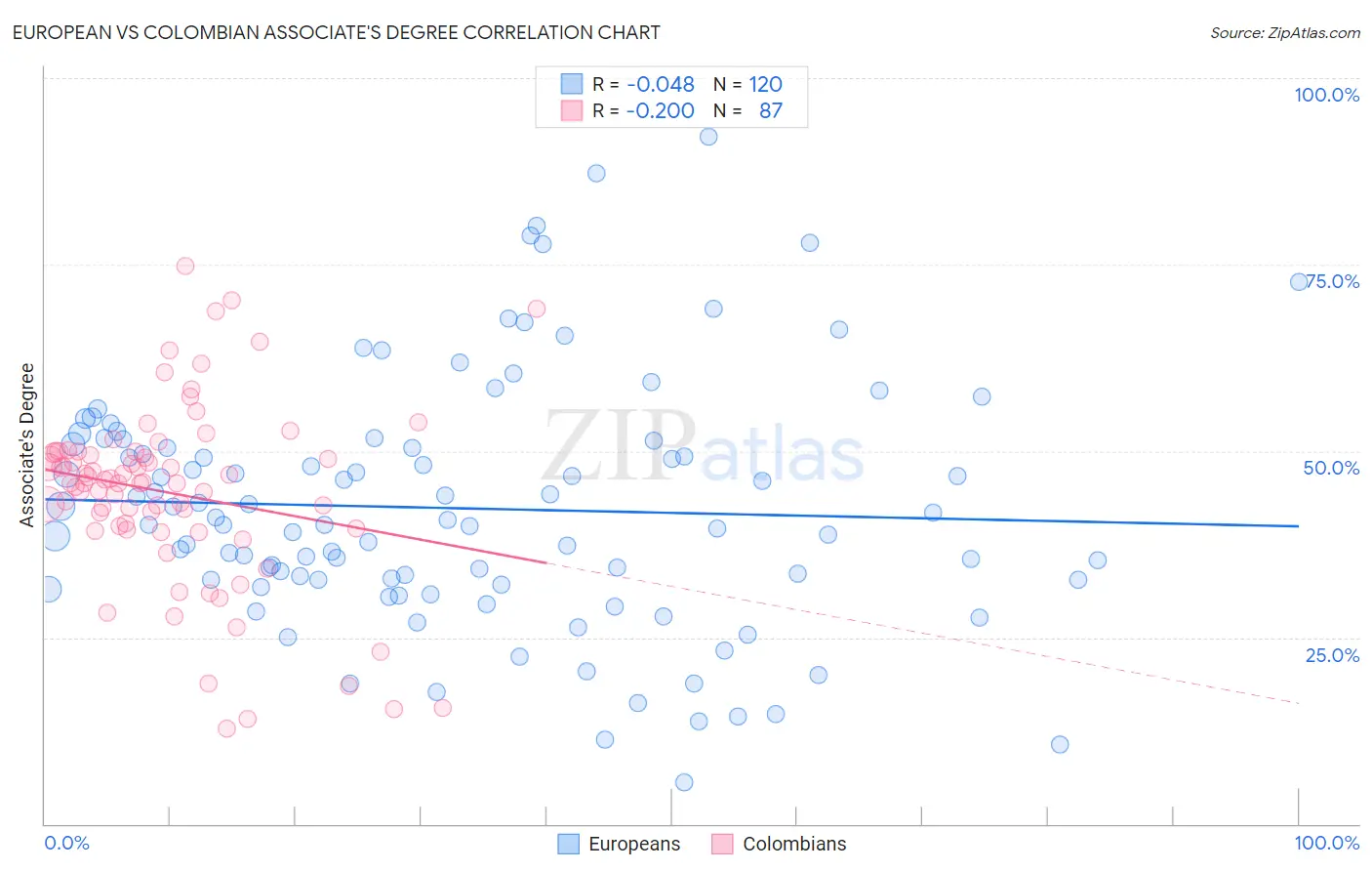 European vs Colombian Associate's Degree