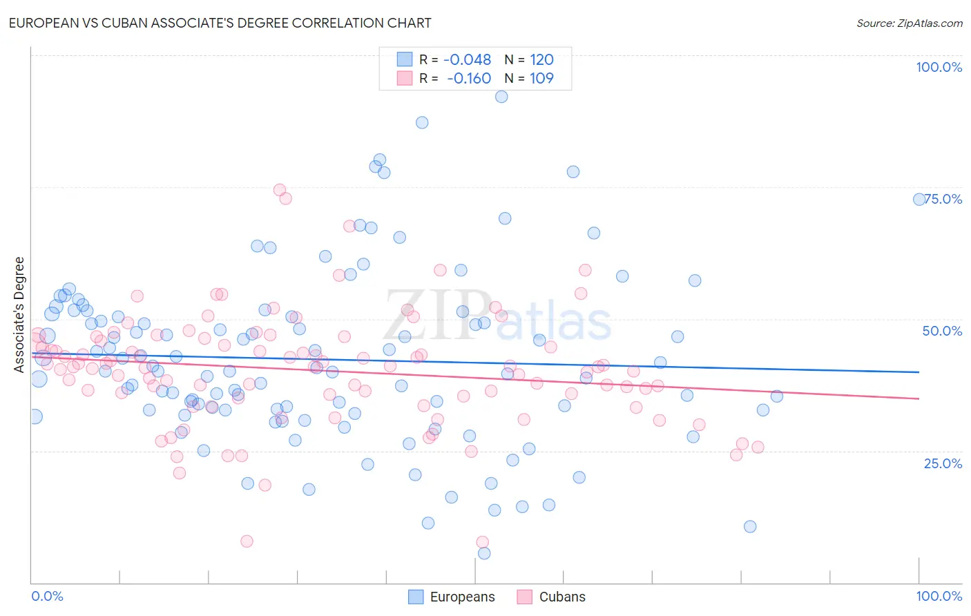 European vs Cuban Associate's Degree