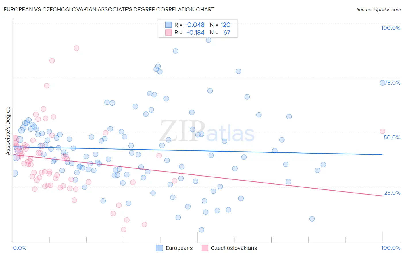 European vs Czechoslovakian Associate's Degree