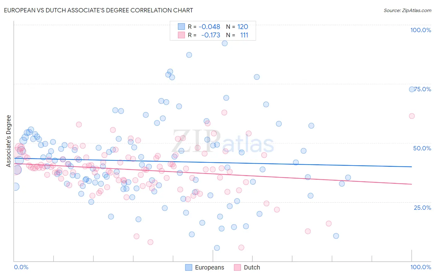 European vs Dutch Associate's Degree