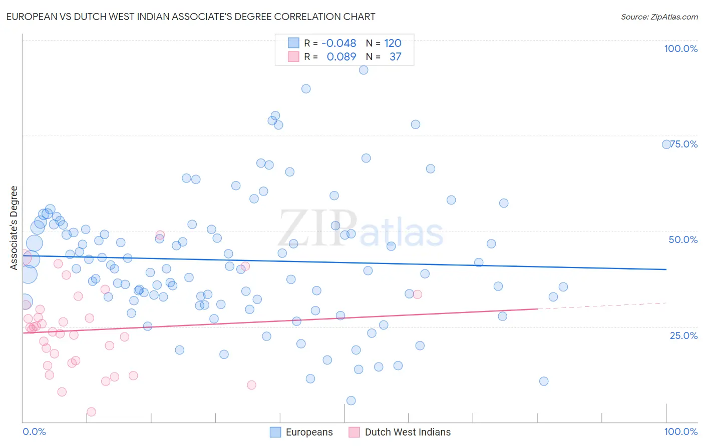 European vs Dutch West Indian Associate's Degree