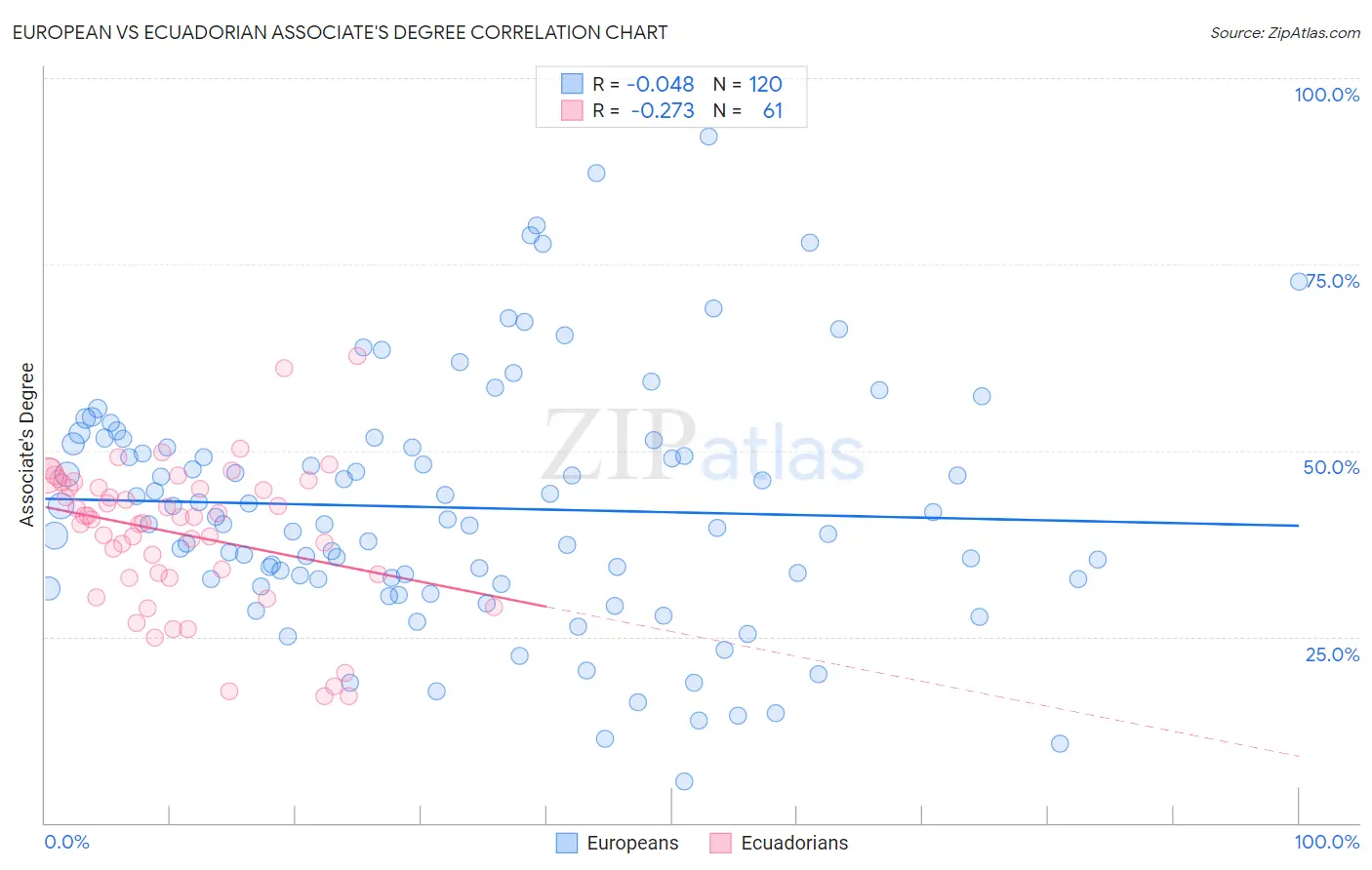 European vs Ecuadorian Associate's Degree