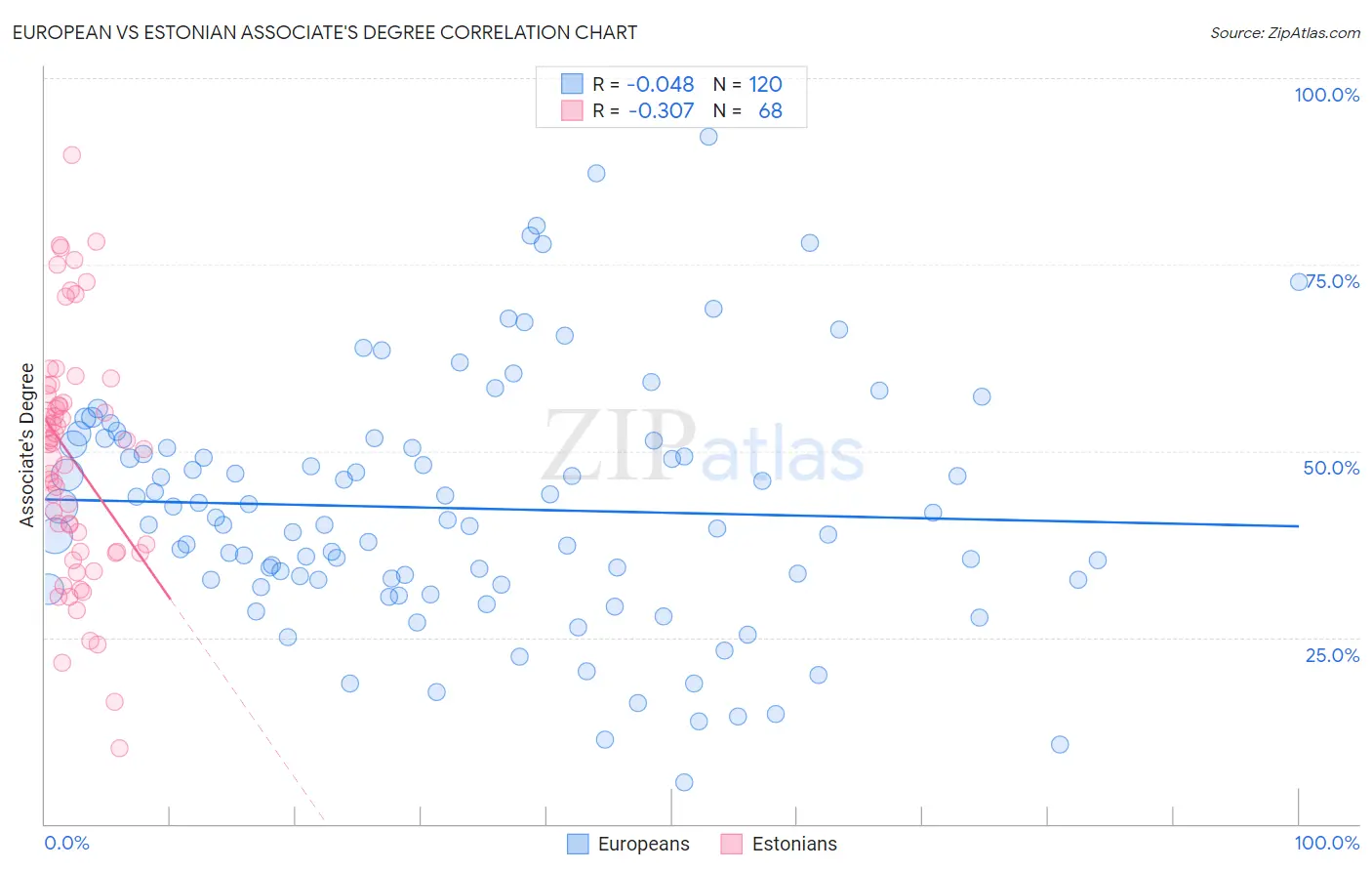 European vs Estonian Associate's Degree