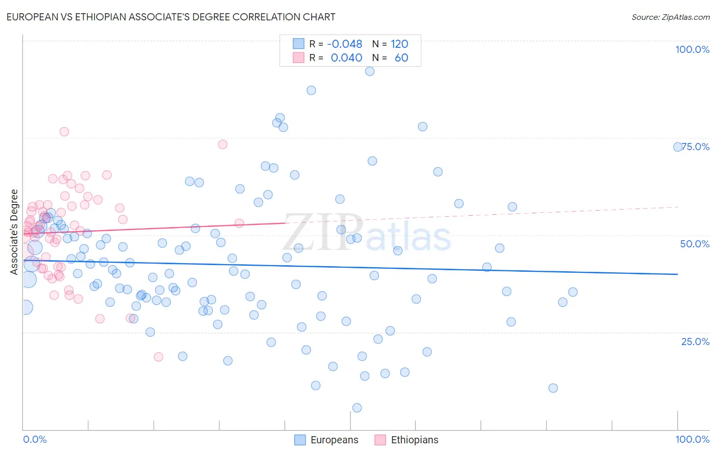 European vs Ethiopian Associate's Degree