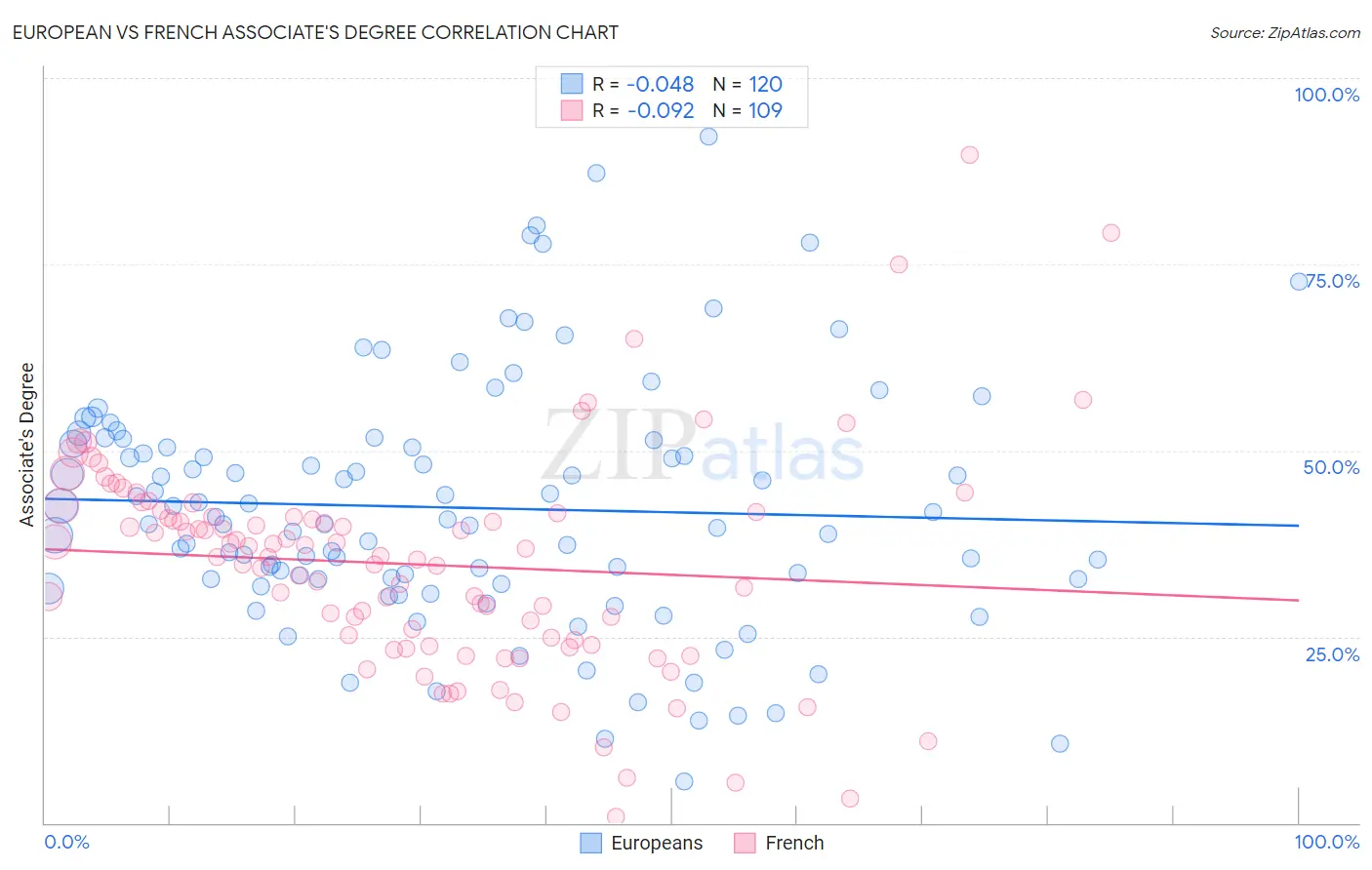 European vs French Associate's Degree