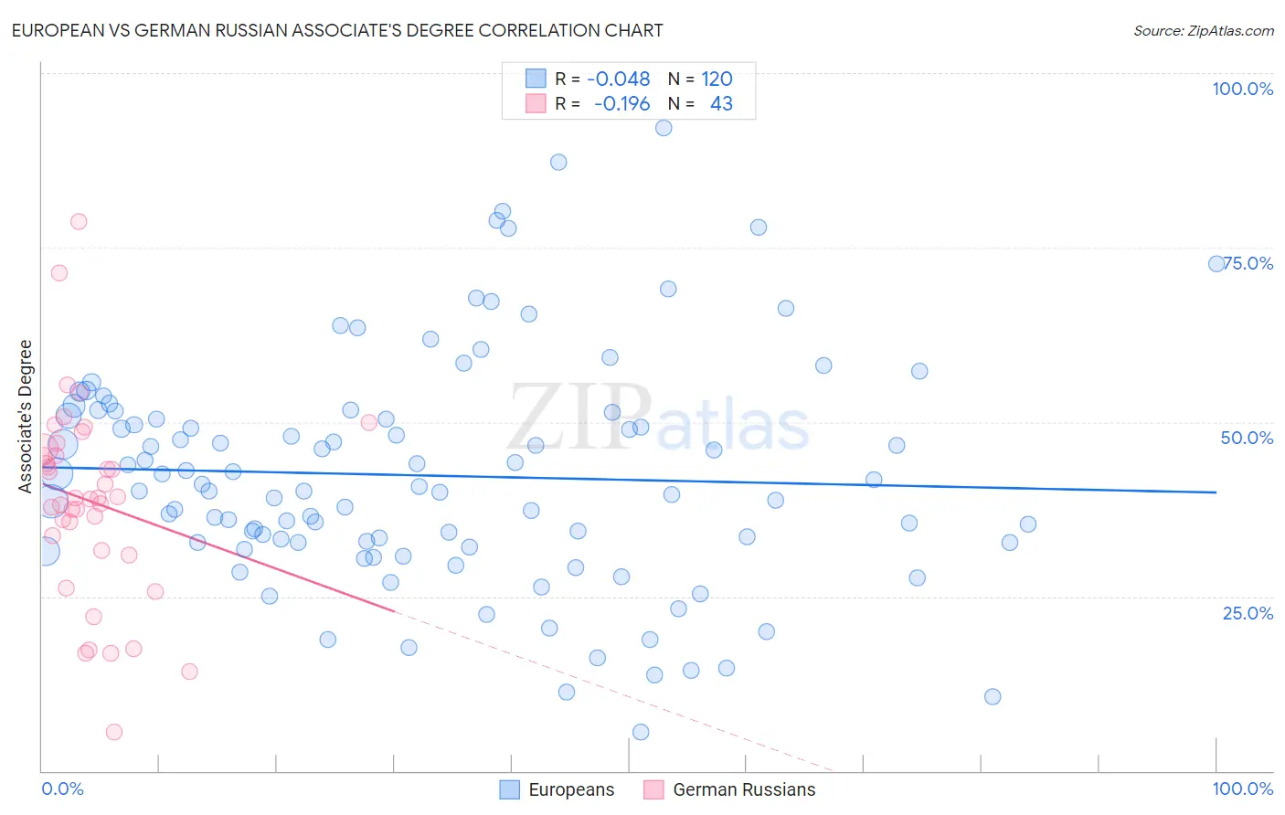 European vs German Russian Associate's Degree