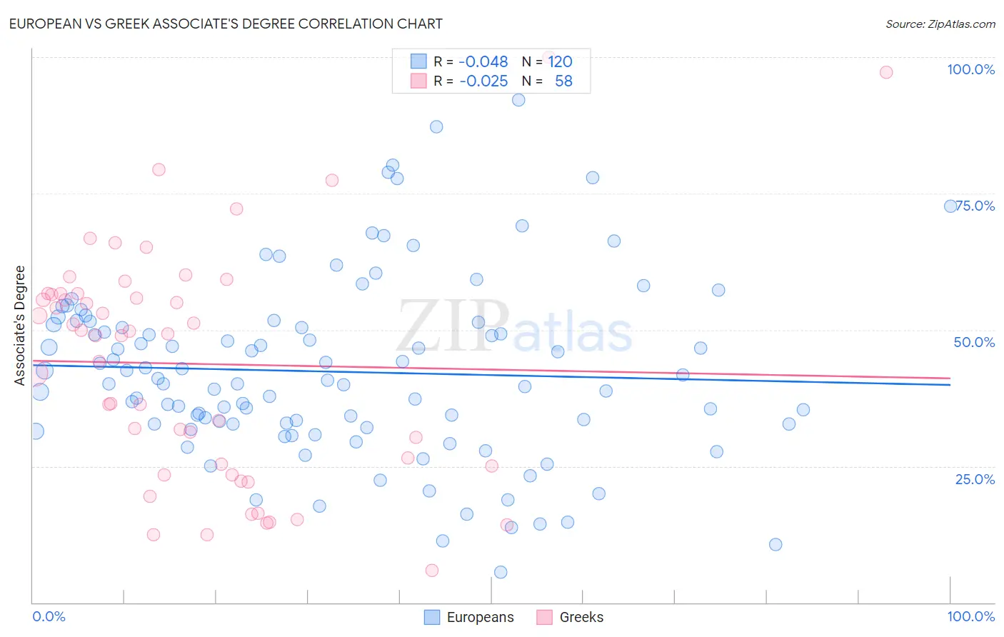 European vs Greek Associate's Degree
